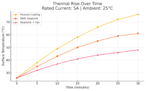 Thermal Rise Over Time - NEMA 34