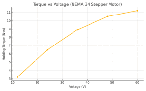 Torque vs Voltage - NEMA 34 Stepper Motor