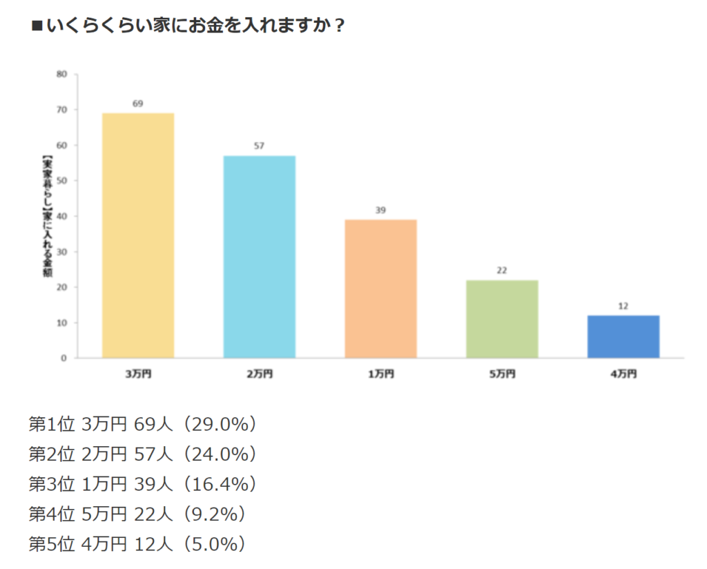 お金をいくら家に入れるか 実家暮らし社会人に実際に聞いてみた なまずんの 弱者のゲーム 代からの資産運用実践録