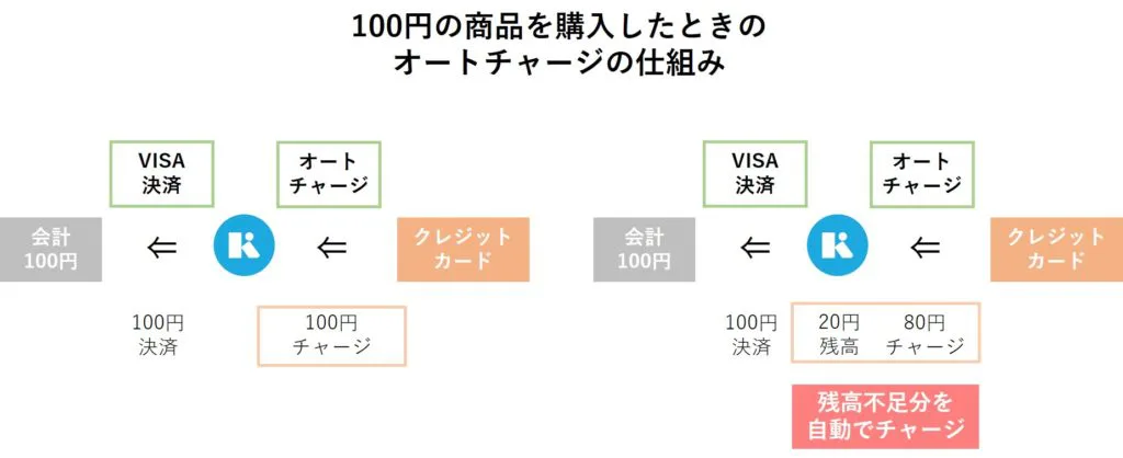 還元率1 のkyashはクレジットカードとポイントを二重取りできる なまずんの 弱者のゲーム 20代からの資産運用実践録