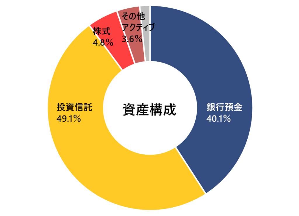 月次報告（資産構成）