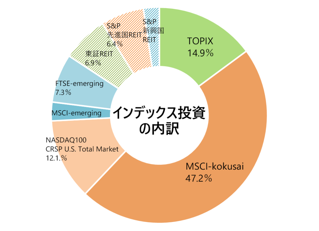 月次報告（インデックス投資の内訳）2