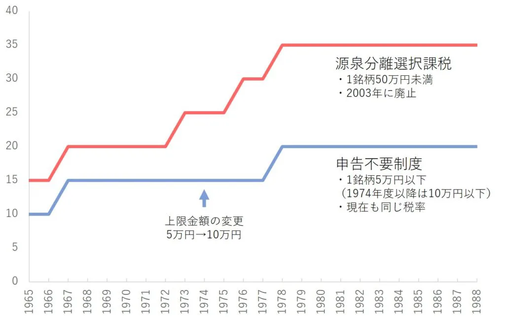 配当課税の推移――源泉分離選択課税と申告不要制度の税率の変遷。1974年に申告不要制度の範囲を拡大。源泉分離選択課税は最大35％，申告不要制度は20％まで