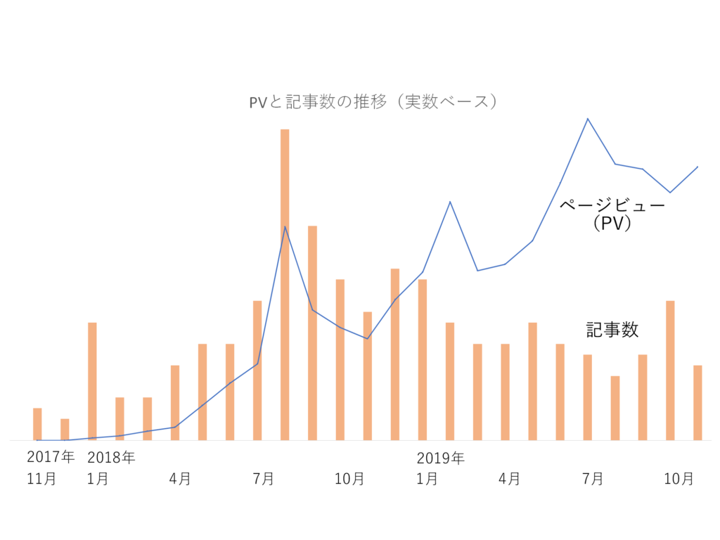 ブログPVと記事数の推移