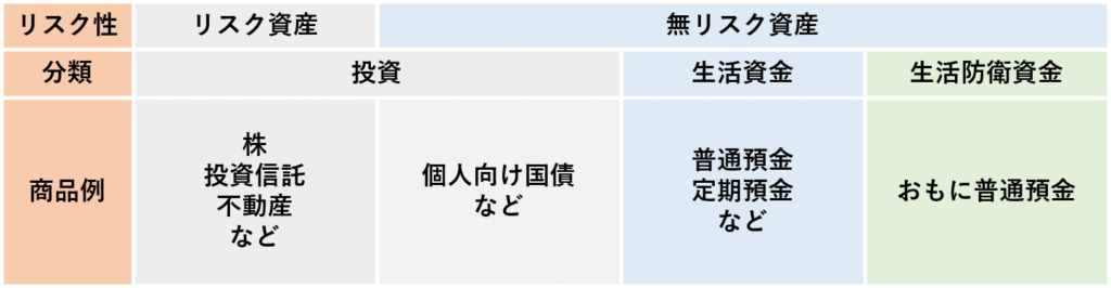 インデックス投資における生活防衛資金とその準備 なまずんの 弱者のゲーム 代からの資産運用実践録