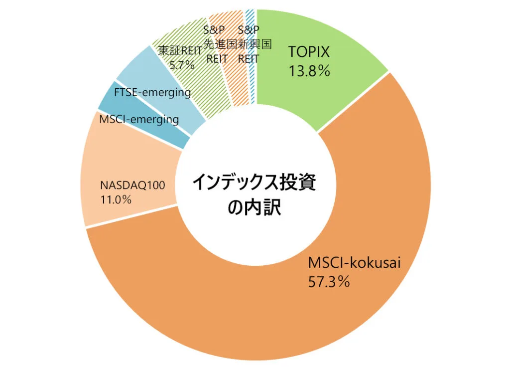 月次報告（インデックス投資の内訳）