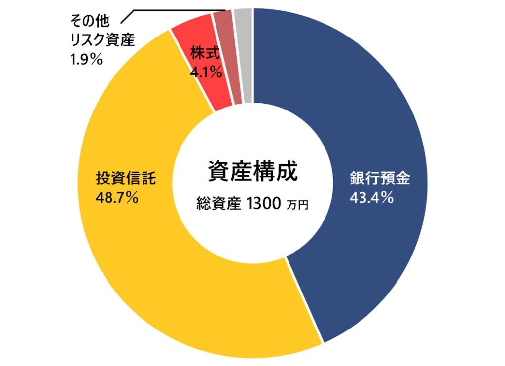 月次報告（資産構成）