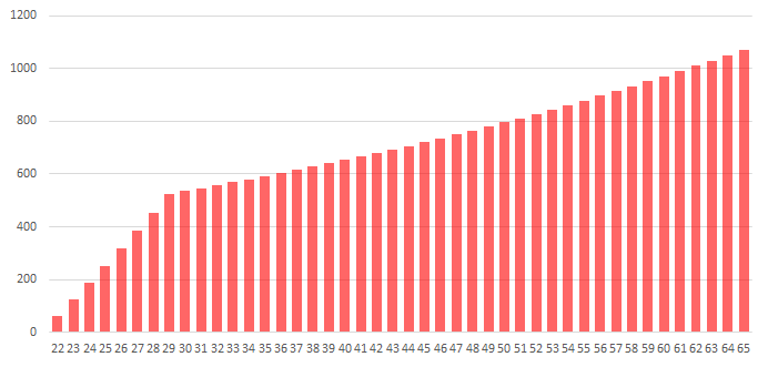 年率2％で増えた場合