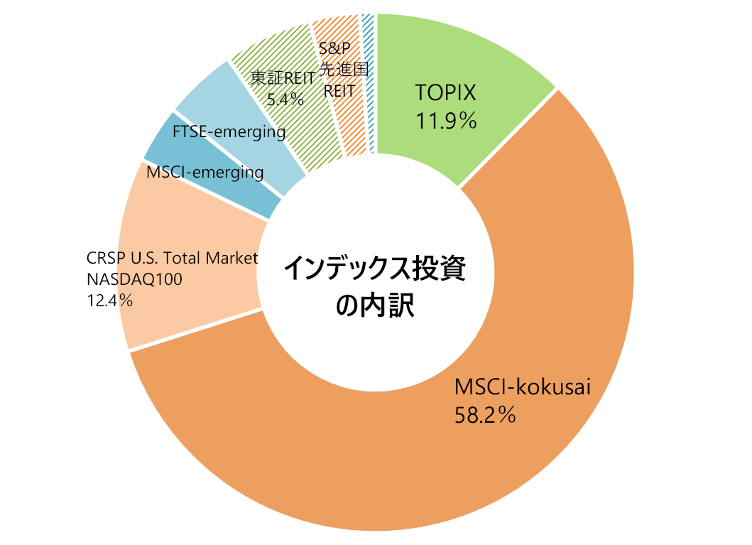 2020年8月の月次報告（インデックス投資の内訳）