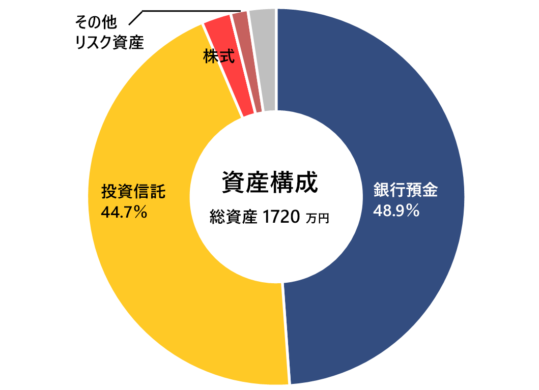 2020年8月の月次報告（資産構成）