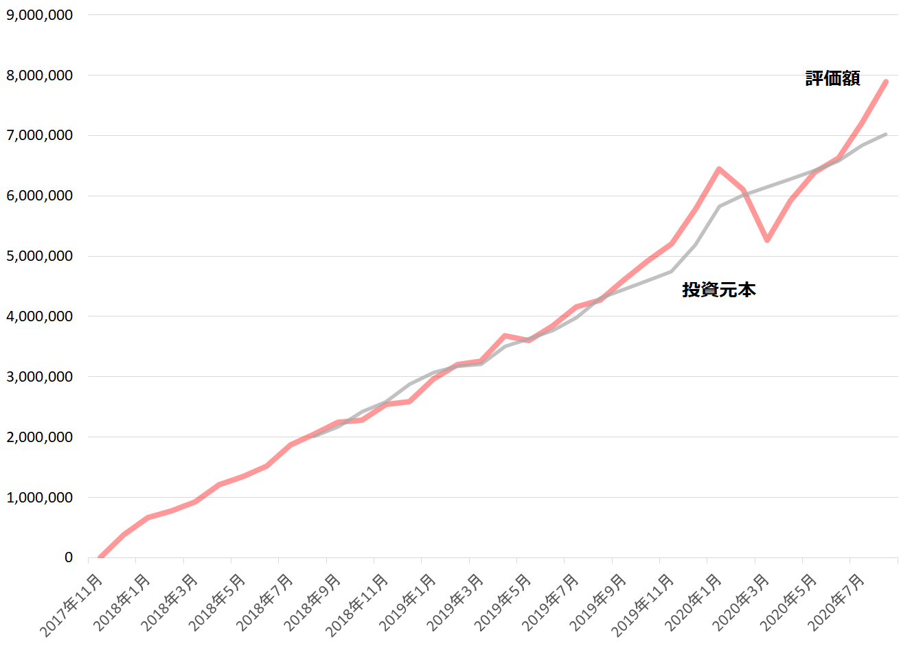 2020年8月の運用成績