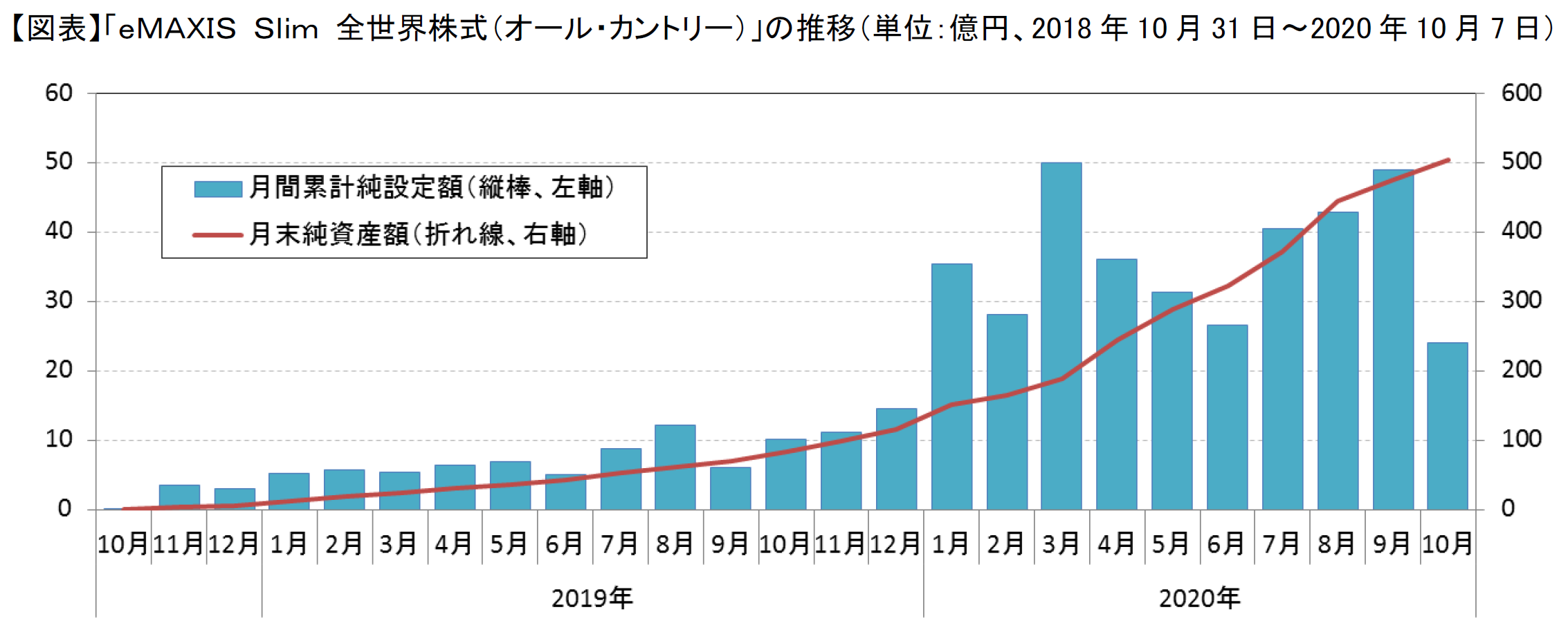 eMAXIS Slim 全世界株式（オール・カントリー）の純資産総額