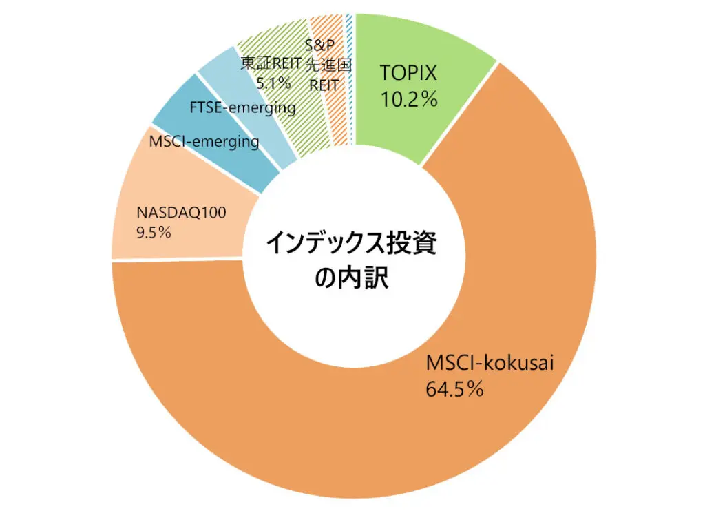 月次報告（インデックス投資の内訳）