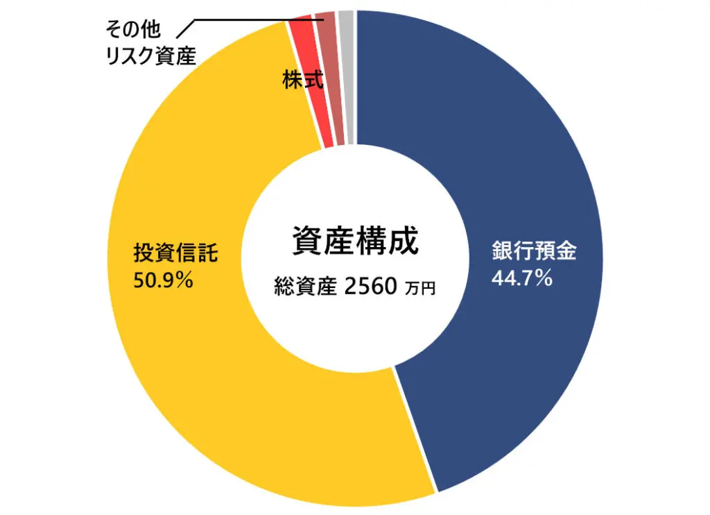2021年7月末の月次報告（資産構成）