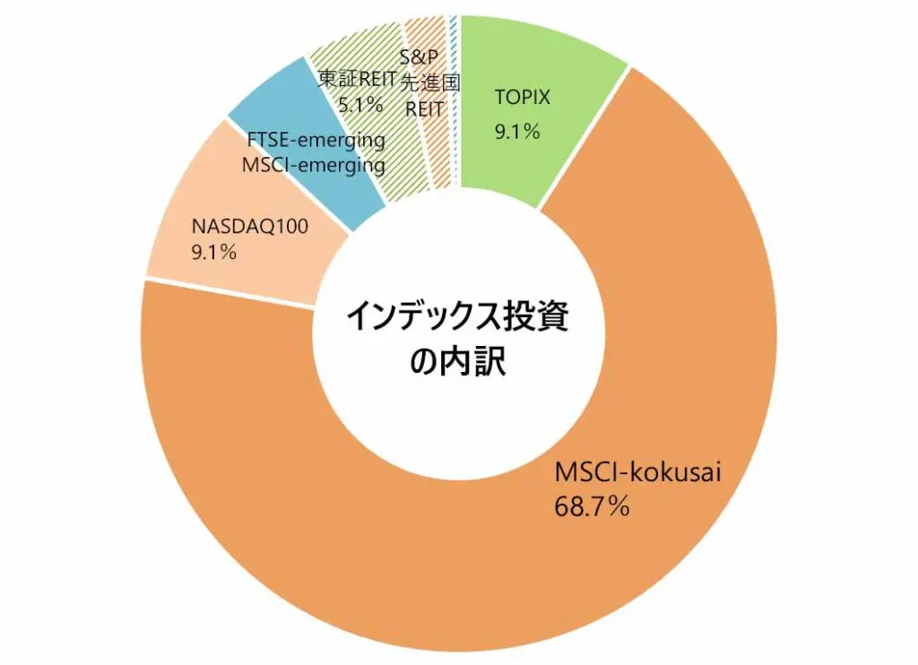 月次報告（インデックス投資の内訳）
