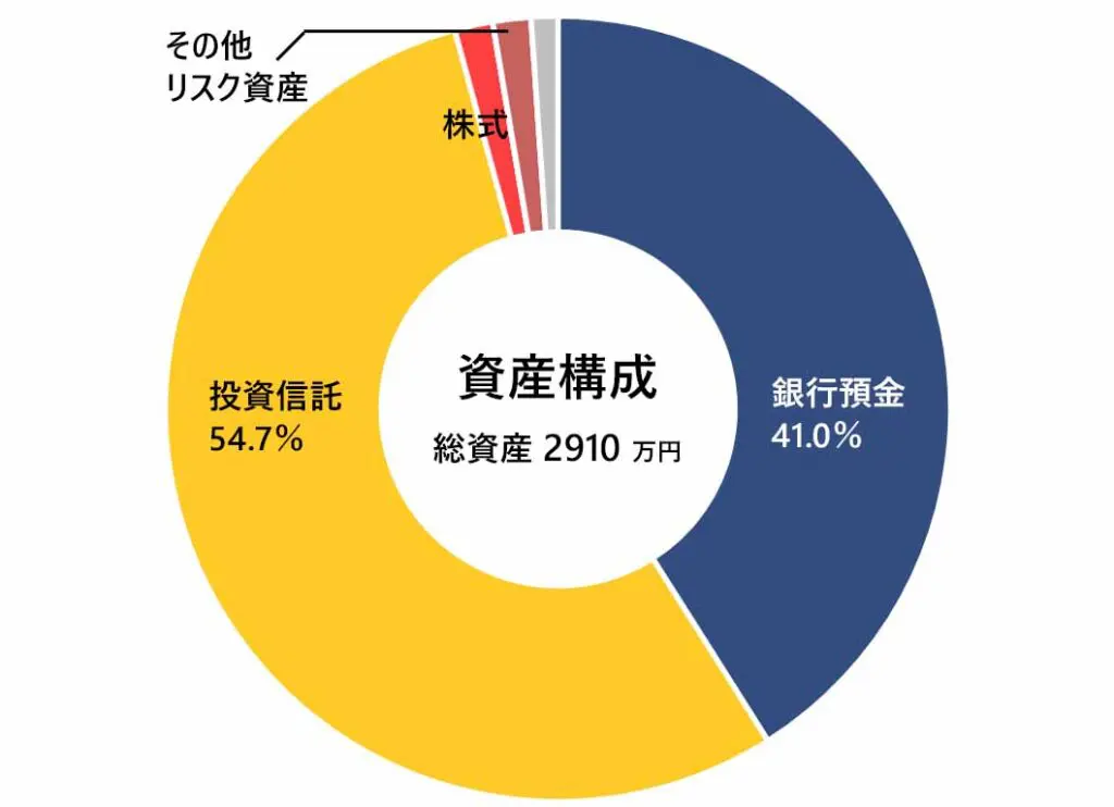 2021年12月の月次報告（資産構成）