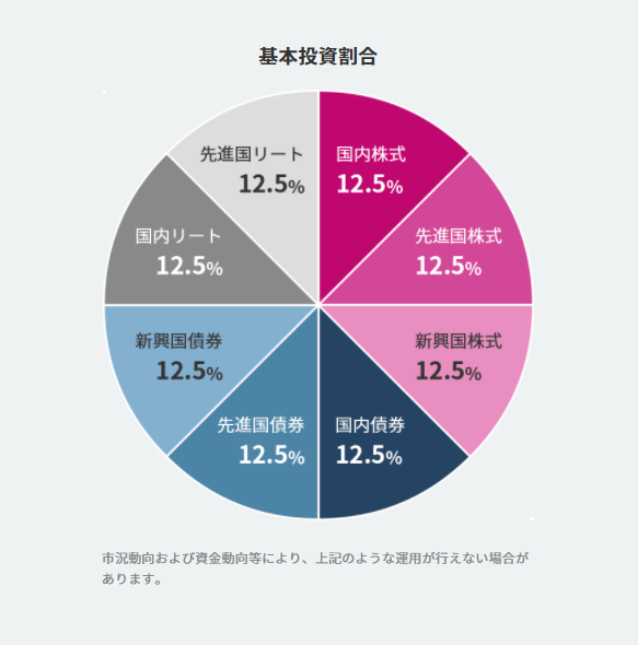eMAXIS Slim8資産均等の投資割合