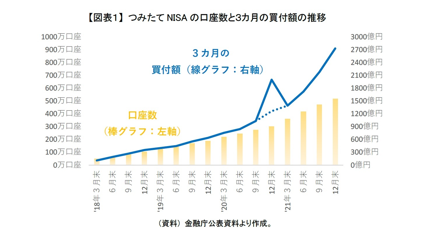 つみたてNISAの口座数の推移：ニッセイ基礎研究所