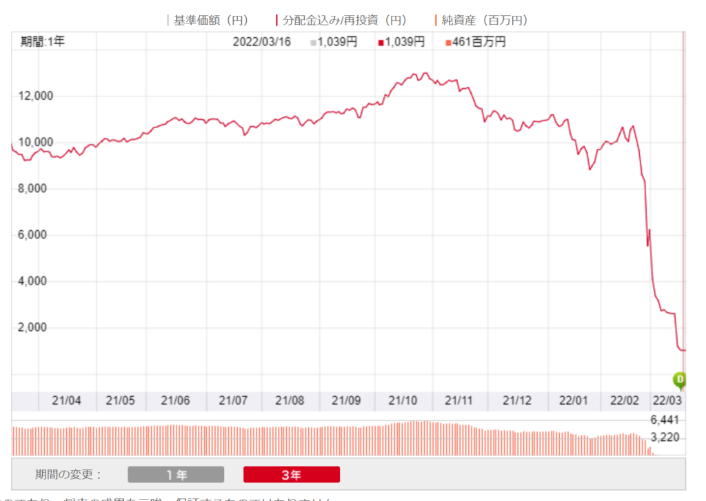 HSBCロシアオープンの基準価額が9割減