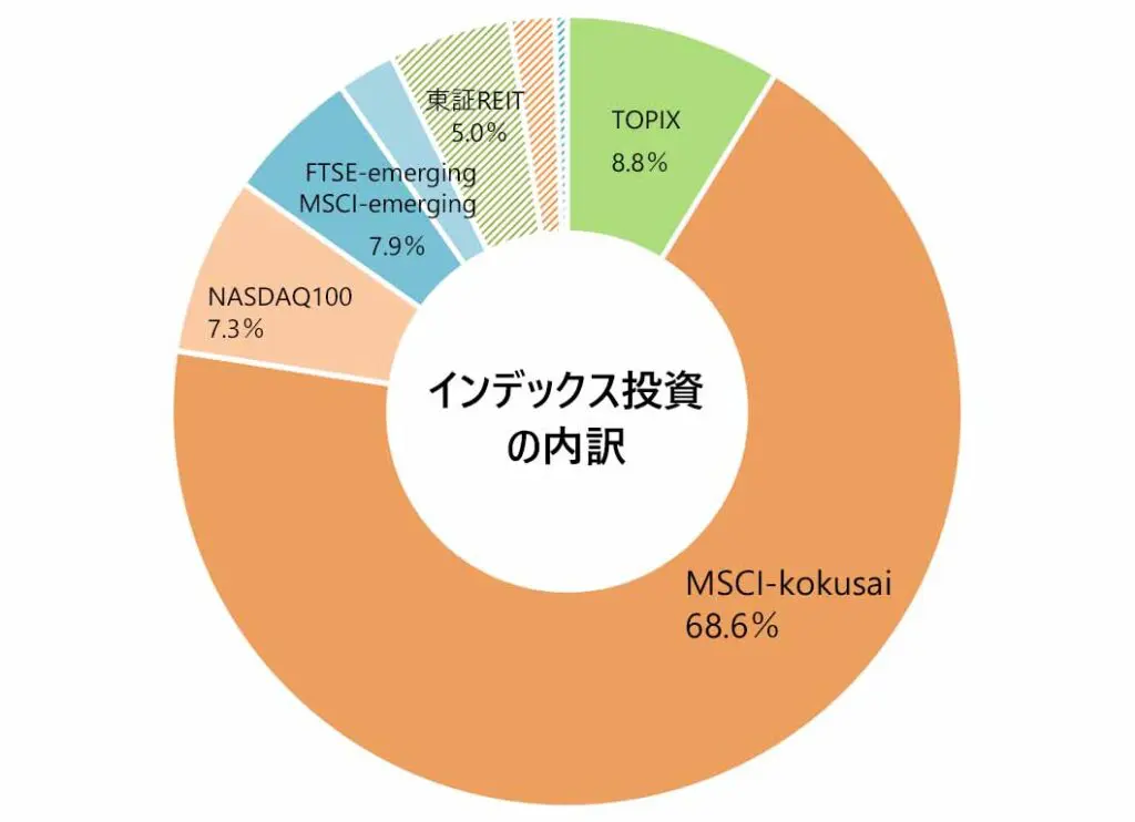 2022年4月末の月次報告（インデックス投資の内訳）