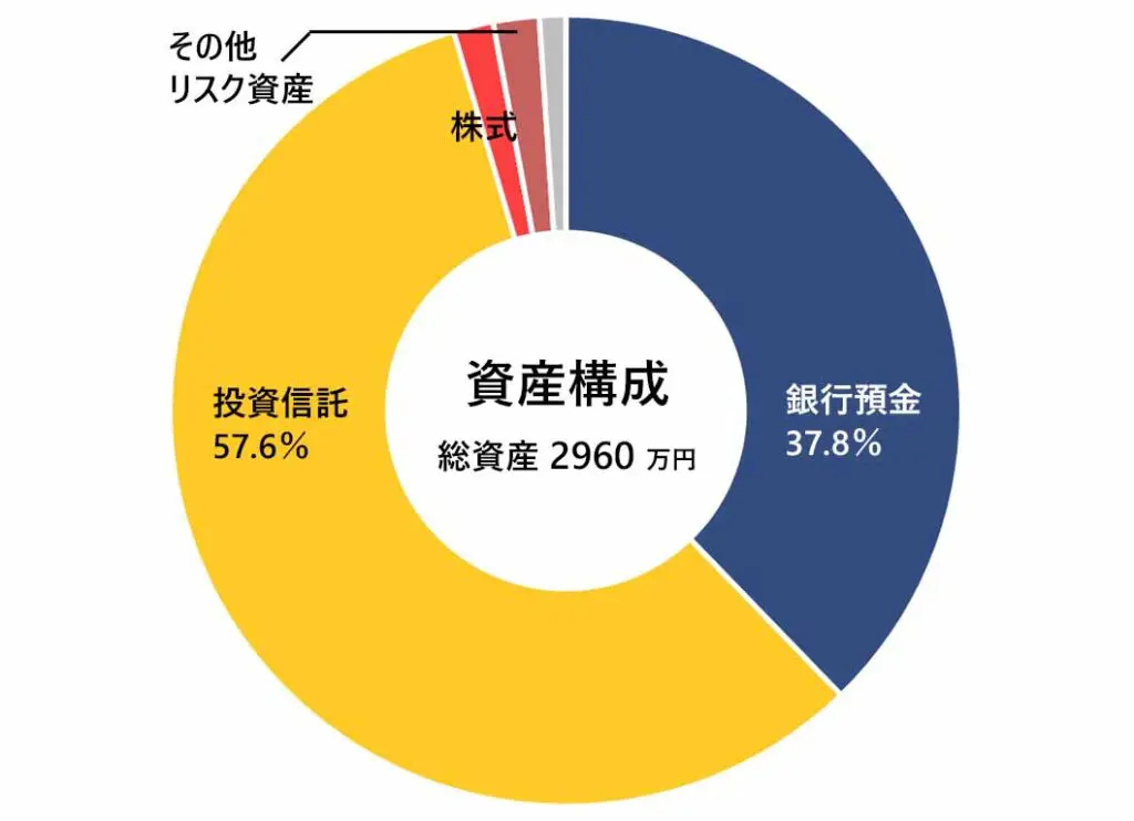 2022年4月末の月次報告（資産構成）