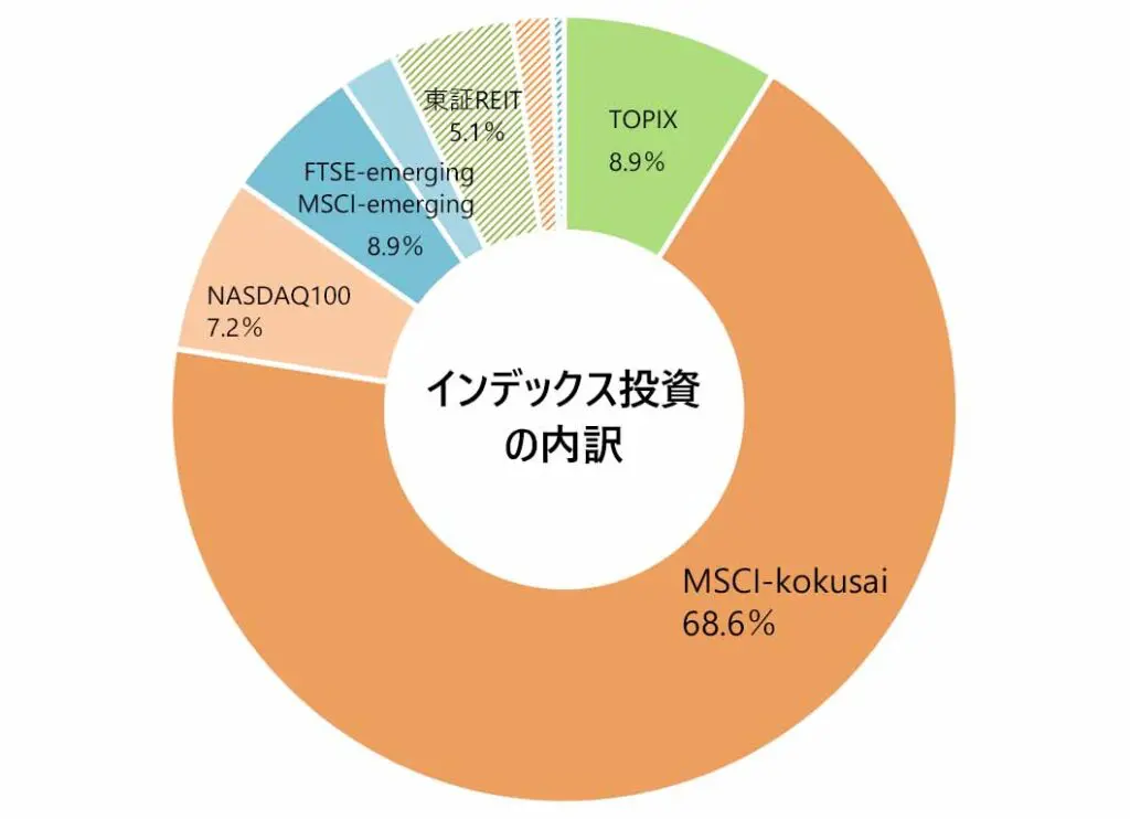 2022年5月末の月次報告（インデックス投資の内訳）