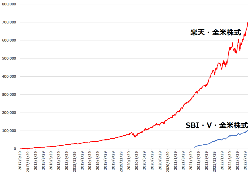 楽天・全米株式とSBI・V・全米株式の比較