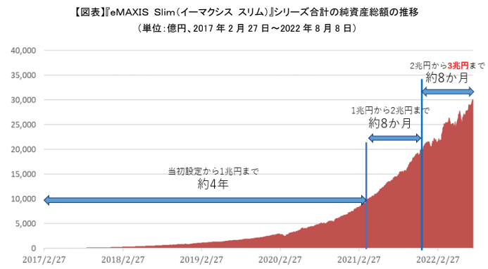 eMAXIS Slimシリーズ3兆円