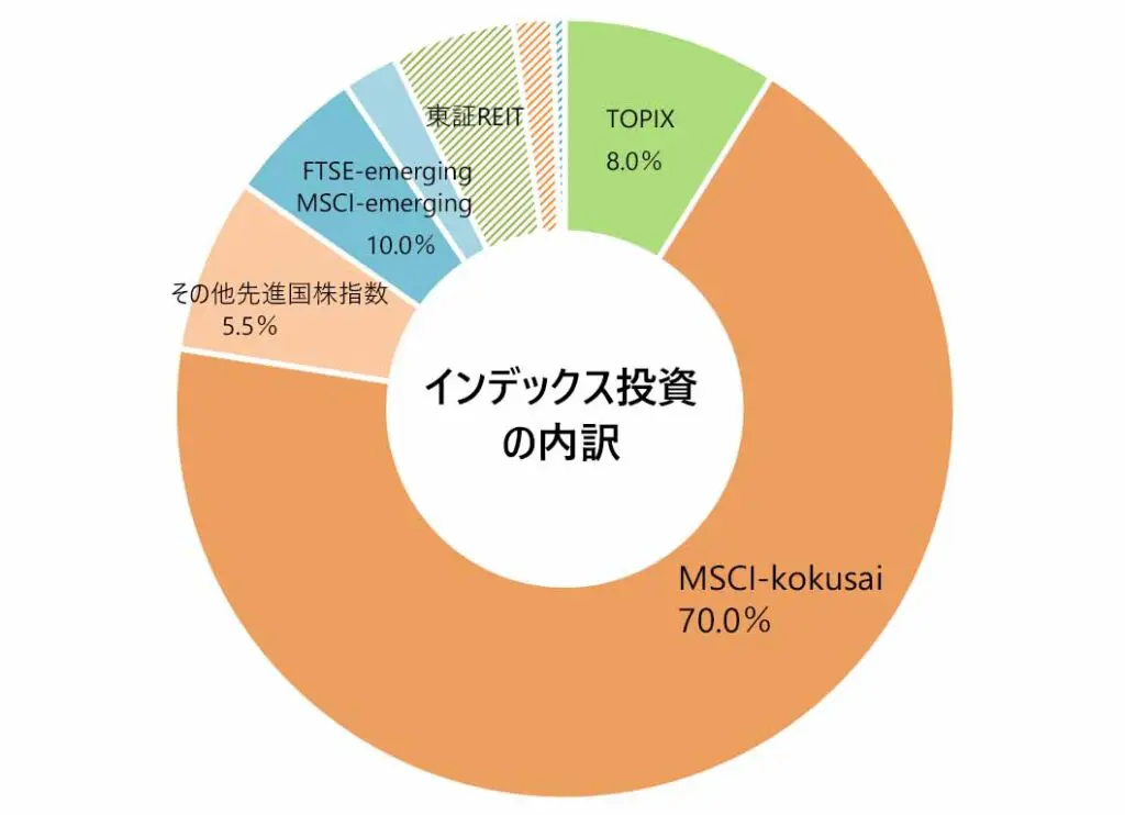 2022年12月の月次報告（インデックス投資の内訳）