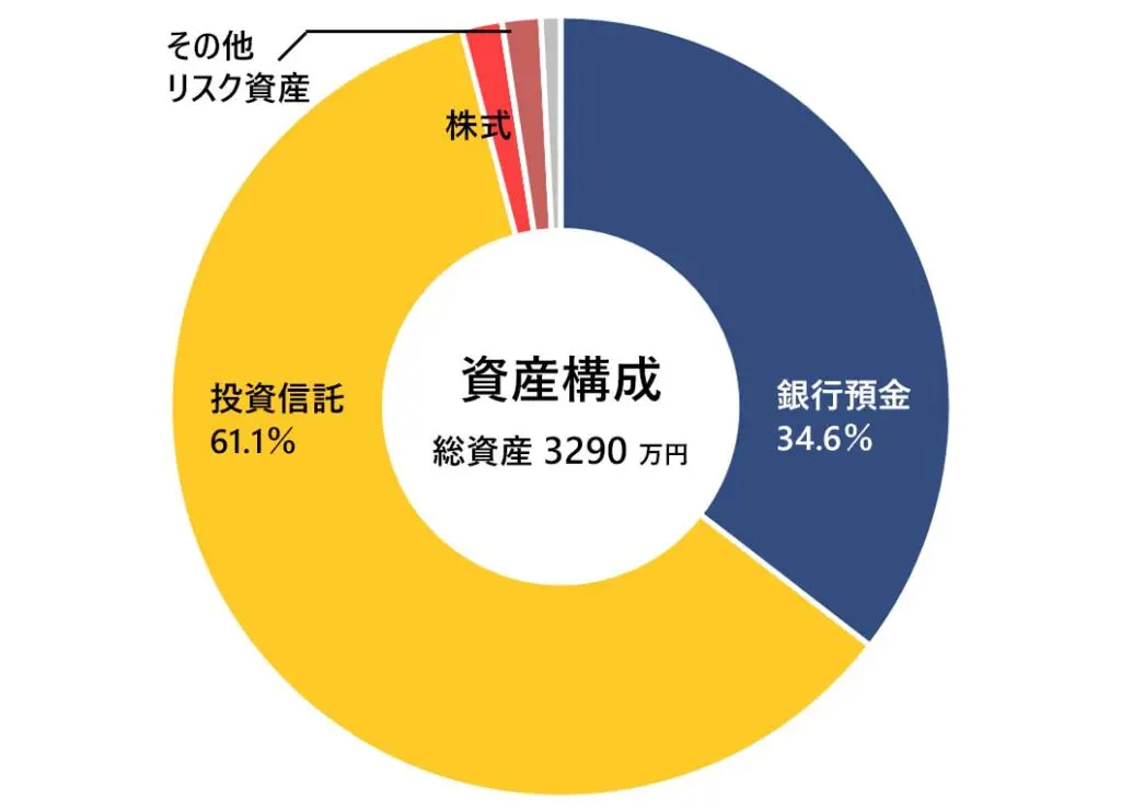 2022年12月の月次報告（資産構成）