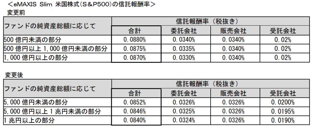 eMAXIS Slim米国株式（S&P500）が信託報酬を税抜0.852％以内に引き下げ