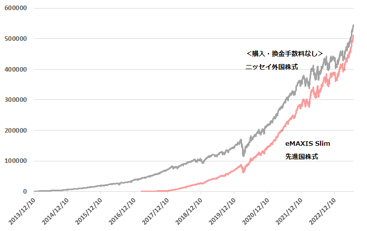 ＜購入・換金手数料なし＞ニッセイ外国株式とeMAXIS Slim先進国株式の純資産総額の推移