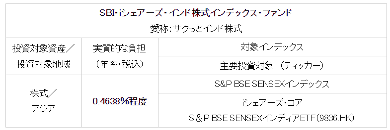 SBI・iシェアーズ・インド株