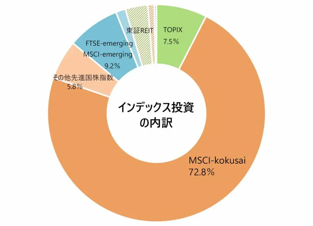 2023年8月の月次報告（インデックス投資の内訳）