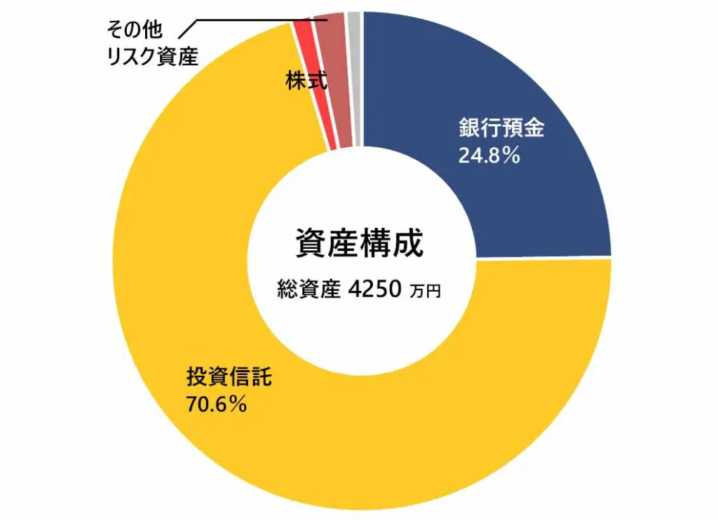 2023年8月の月次報告（資産構成）
