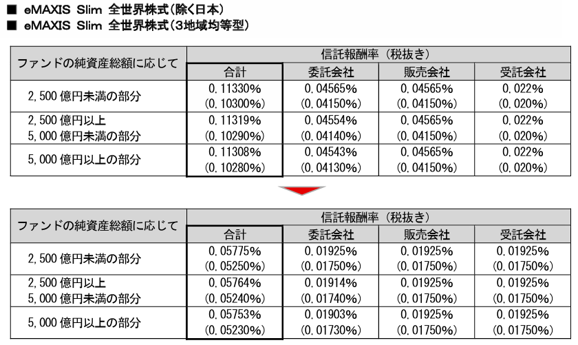 eMAXIS Slim全世界株式（除く日本）（3地域均等型）の信託報酬