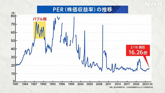 PERの推移