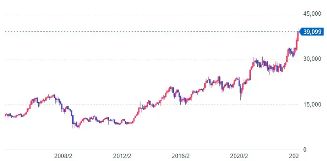 日経平均株価の推移
