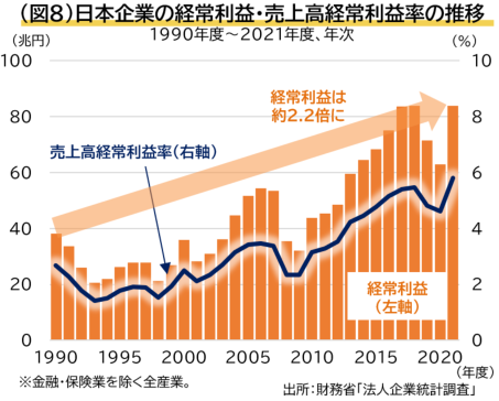 日本企業の経常利益・売上高経常利益率