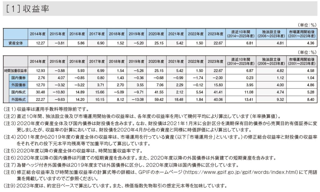 GPIFの収益率