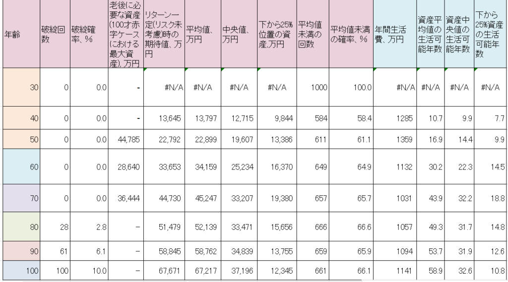 各年齢での破綻確率が計算できる！