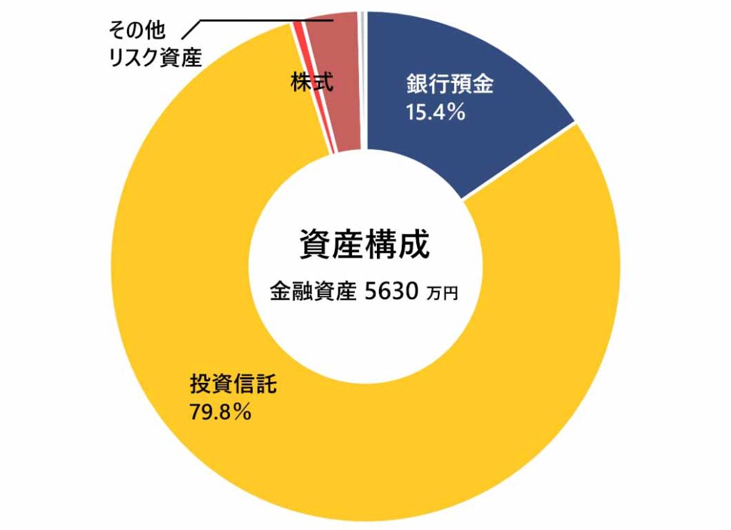 2024年7月の月次報告（資産構成）