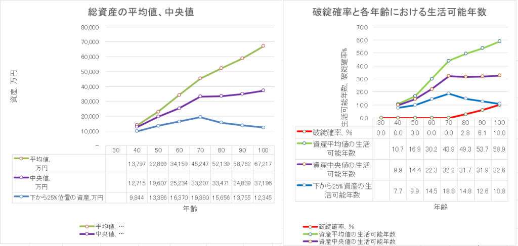 総資産の平均値・中央値など