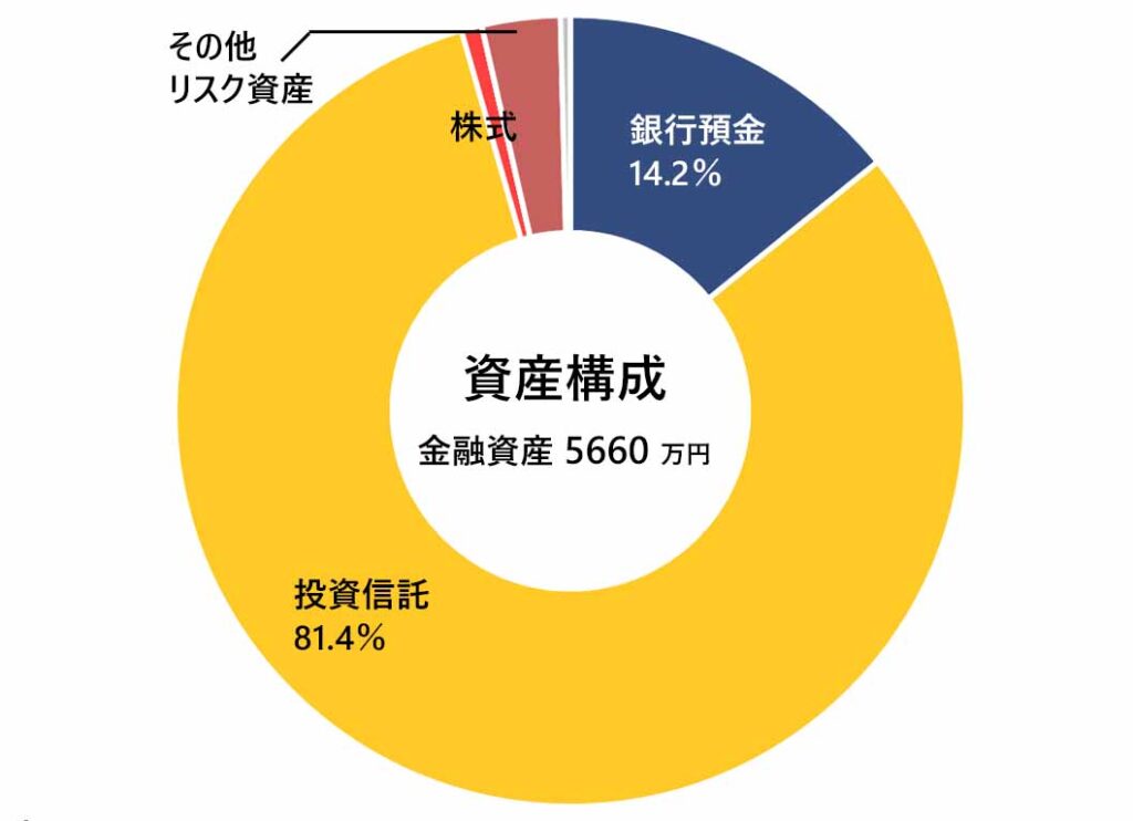 2024年9月末の資産報告