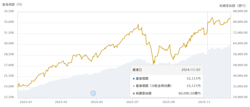 eMAXIS Slim米国株式S&P500の純資産総額の推移