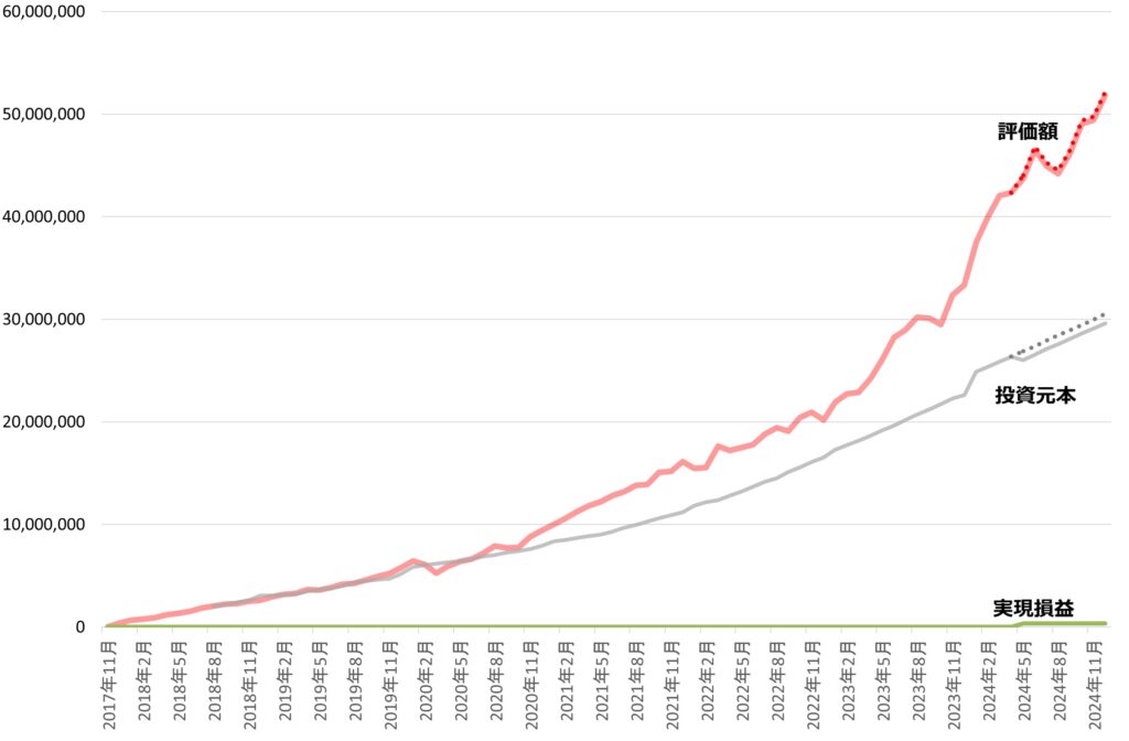 2024年12月までの運用成績