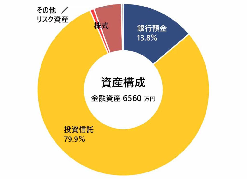 2025年1月の月次報告（資産構成）