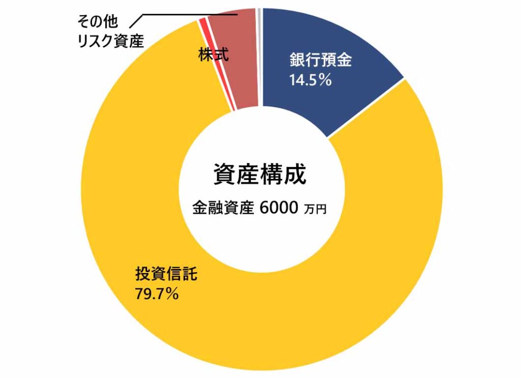 2025年4月の月次報告（資産構成）