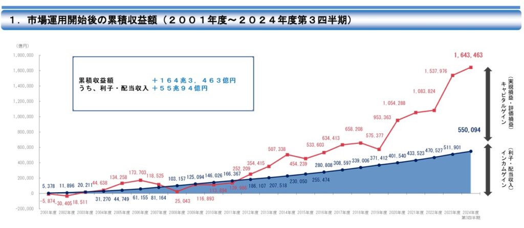 GPIFの2024年度第3四半期までのリターン