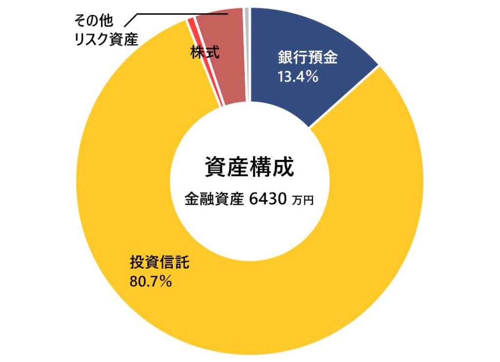 2025年5月の月次報告（資産構成）